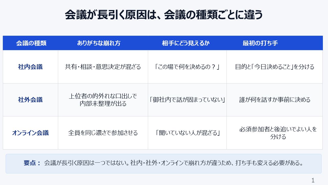 会議が長時間化する背景を、会議の種類ごとに分けて整理