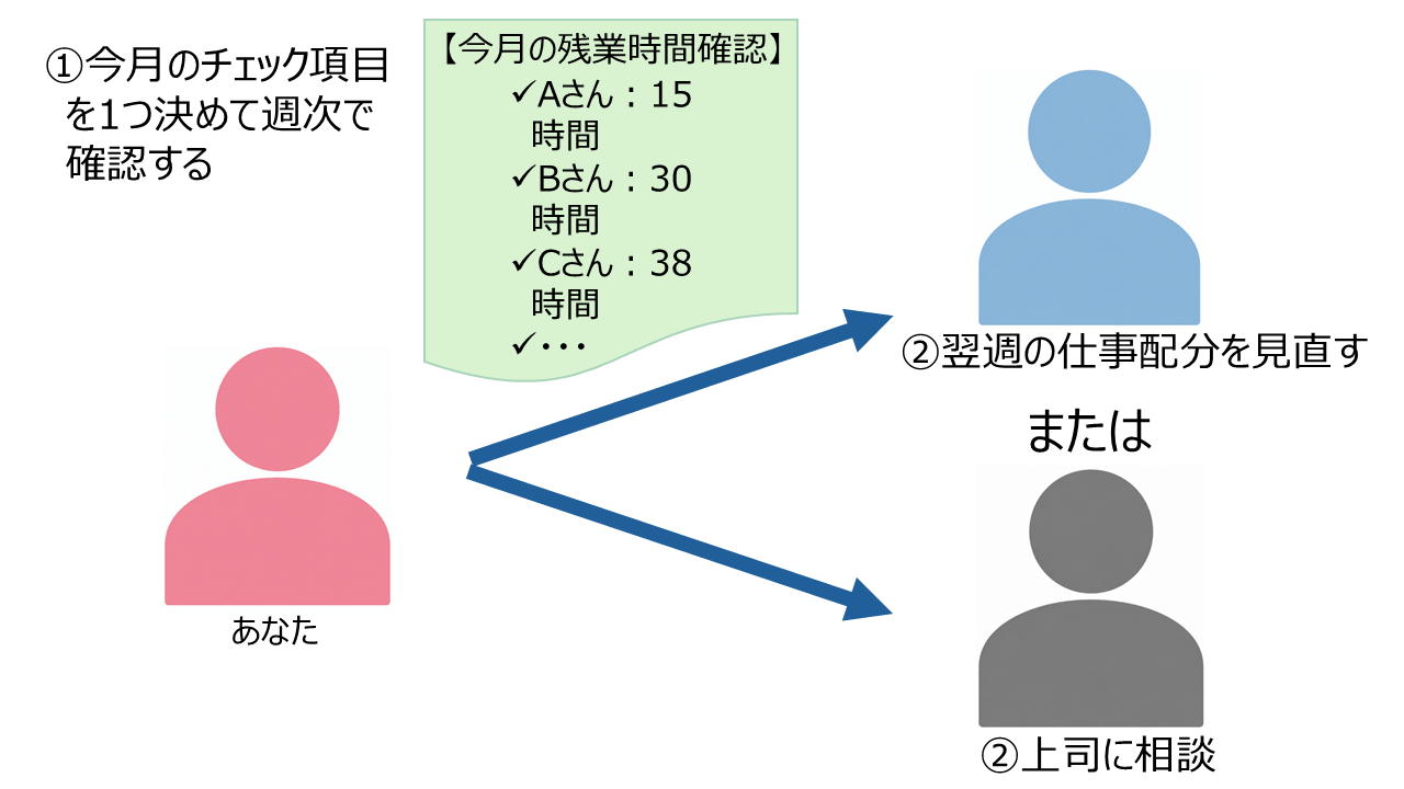 統制責任の重さに対して、管理職個人の注意力だけに頼るのではなく、確認・共有・判断の仕組みによって対応する考え方