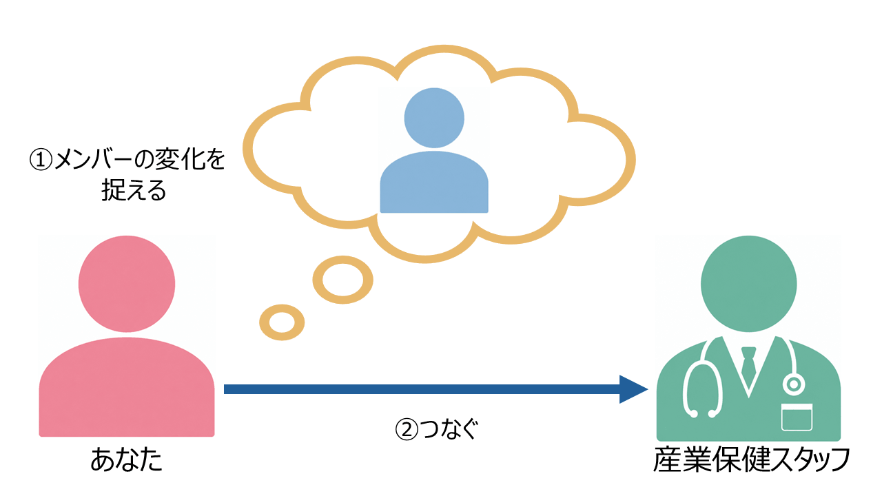 メンバーの変化に気づいたうえで、必要に応じて産業保健スタッフなどの支援先につなぐ流れ