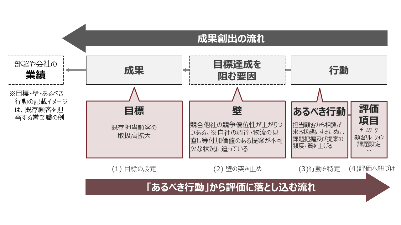 成果目標の達成に必要な「あるべき行動」を整理し、実際の行動の良し悪しを判断する評価プロセスの図