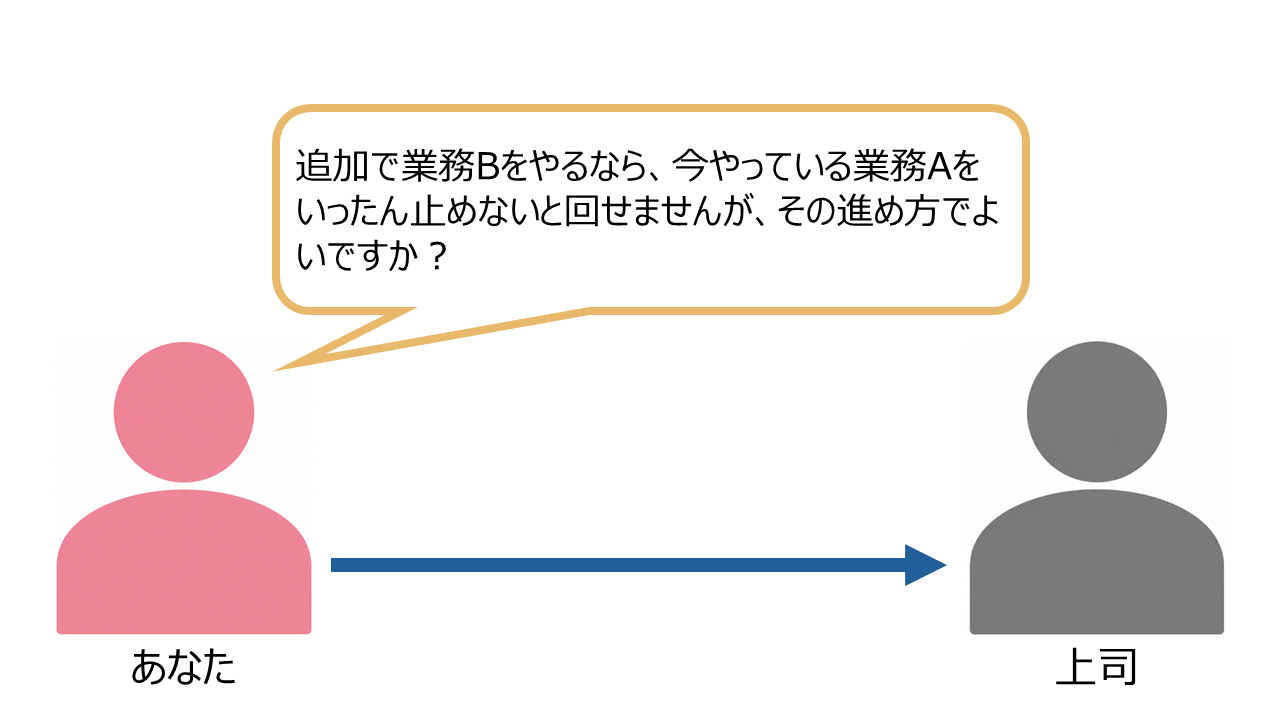 職場の問題を上司やメンバーが自分に関係する課題として捉え、解決に向けて関与しやすくする流れ