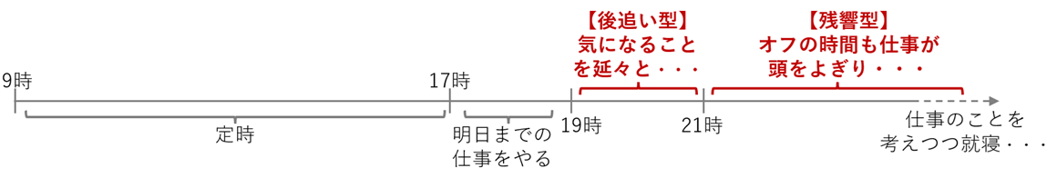 管理職が仕事から心理的に離れられない要因として、遅くまで仕事を続けてしまう「深追い型」と、仕事後も頭の中に仕事が残る「残響型」の2つを示した図