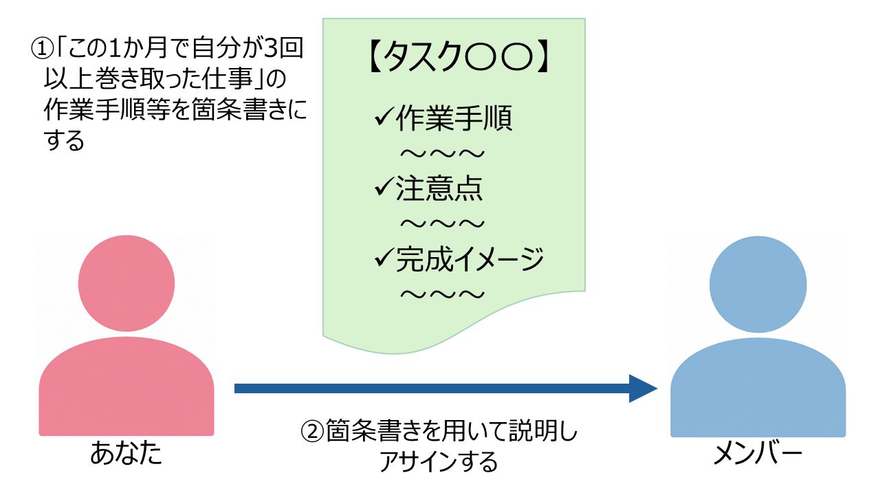 巻き取った仕事をメンバーに引き継ぐ際の進め方