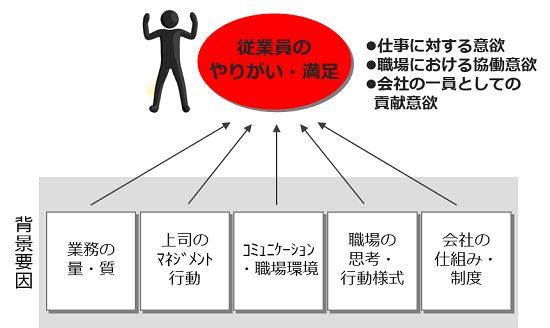 従業員満足度調査(ES調査)概念図