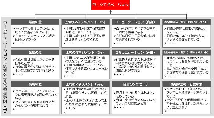 ワークモチベーションの背景要因分析