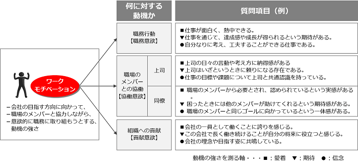 当社の従業員満足度調査(ES調査)の特徴