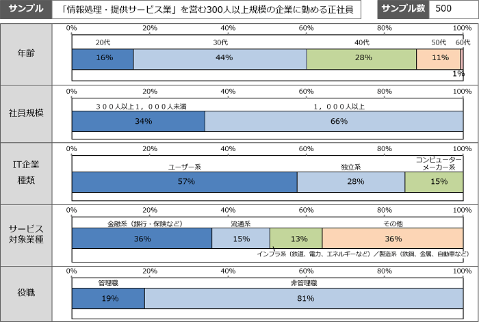 ES調査における類似業種・職種との比較