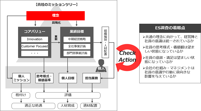 従業員満足度調査(ES調査)を実施する際の流れ