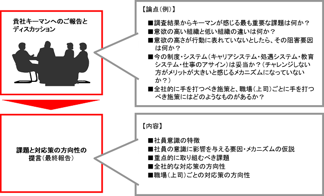 調査内容の経営陣・管理職に対するフィードバック