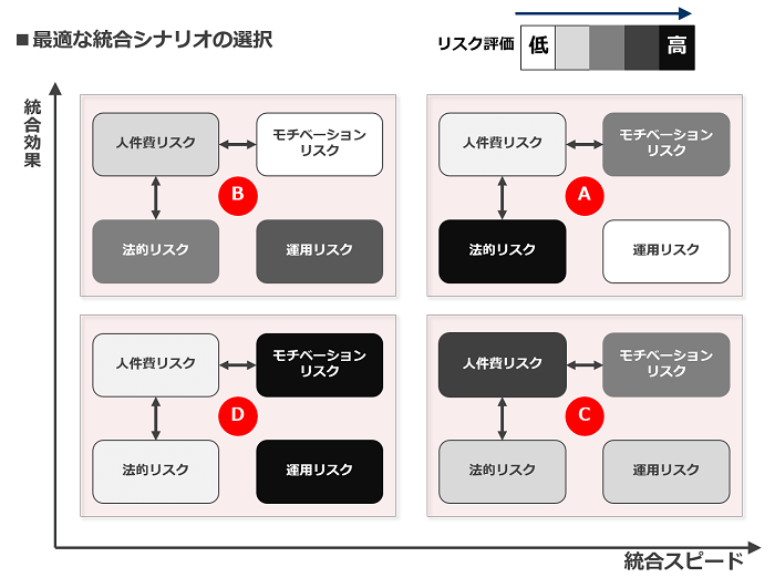 最適な統合シナリオの選択