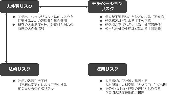 人事統合における4つのリスク