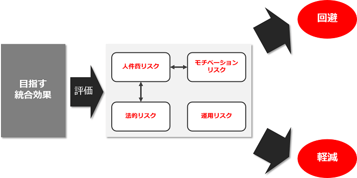 人事統合シナリオの選択