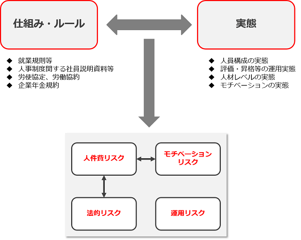 人事マネジメントの現状把握