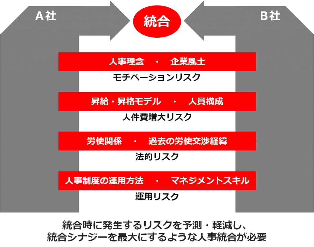 M&A・人事制度統合時のリスク構造イメージ