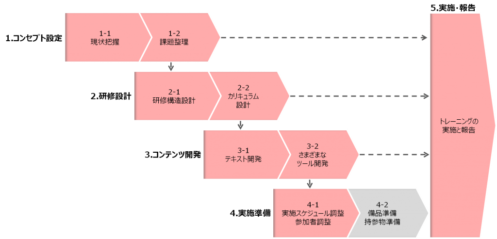 training_7