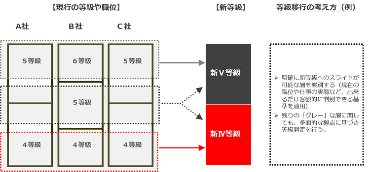 等級移行の考え方の例