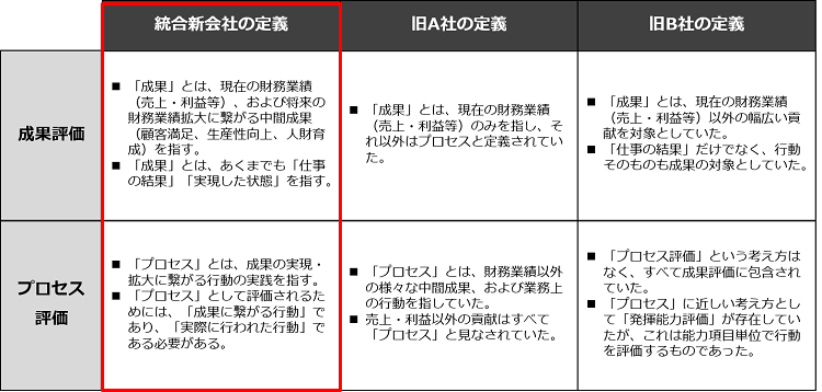 評価制度の統合イメージ図