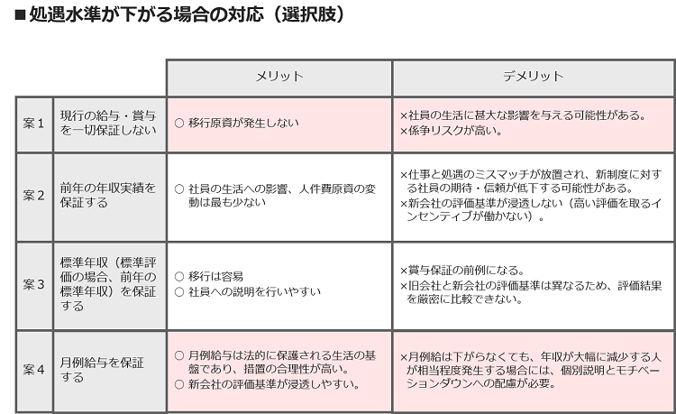 処遇水準が下がる場合の対応