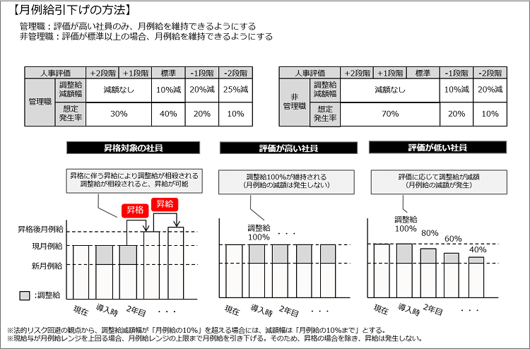 月例給引き下げの方法図解