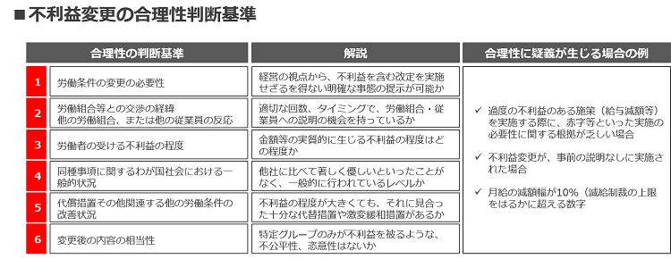 不利益変更の合理的判断基準の図解