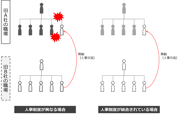 人事制度が統合されている場合とそうでないときのリスクの差