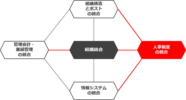 当社が推奨するM&Aを伴う人事制度統合イメージ図