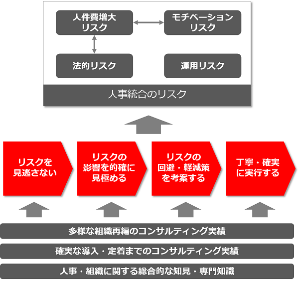 人事統合リスクを回避するステップ