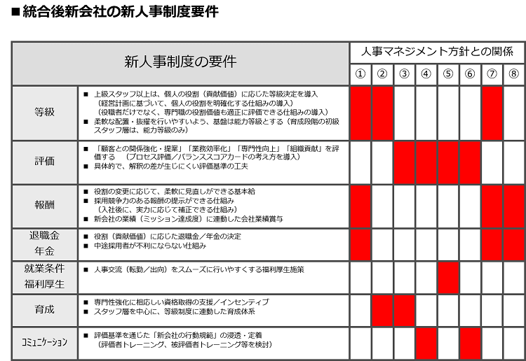 新人事制度の要件事例