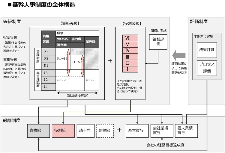 基幹人事制度の全体構造