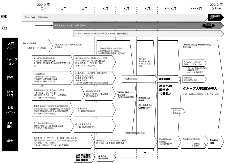 6.人事統合スケジュールの策定