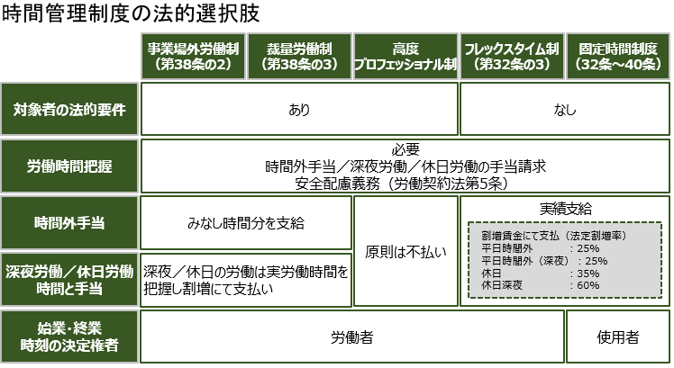 時間管理制度の法的選択肢