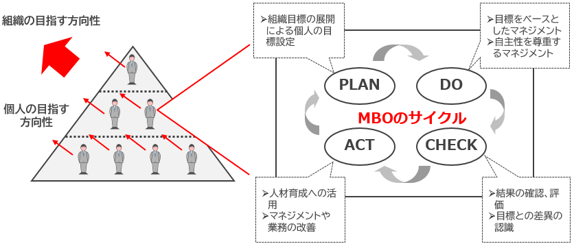 目標管理制度（MBO）導入 - 部門・職種ごとの標準KPI設計 | 人事