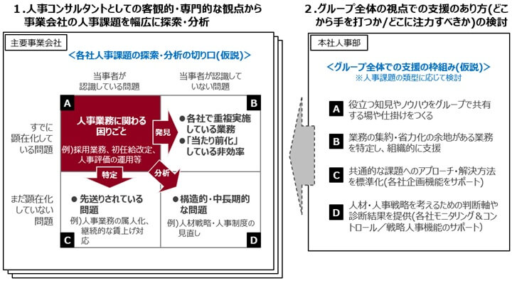 人事課題の分析とグループ支援のあり方を検討