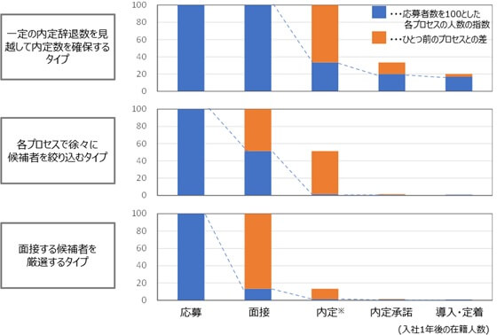 新卒採用活動の各プロセスにおける応募者を100とした人数の推移