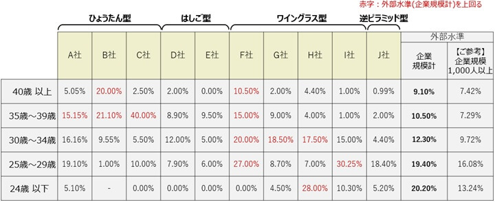 個社別離職者における人材マネジメントへの影響