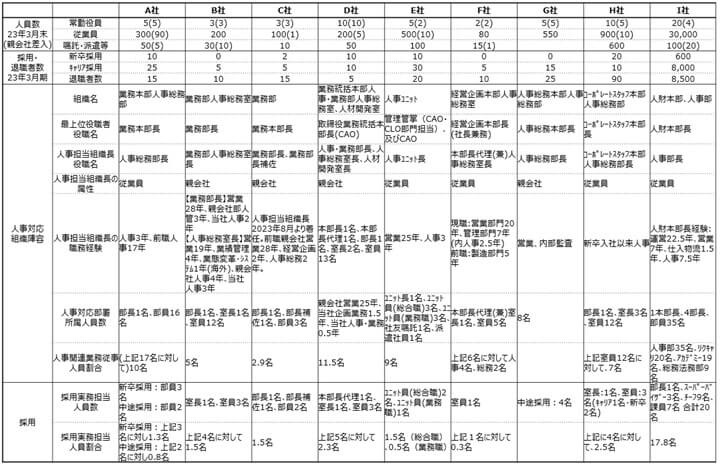 職種・スキルの粒度、管理職/非管理職、雇用区分、採用区分など、横断比較