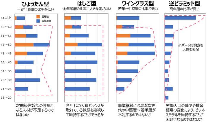人員構成・マネジメント品質のばらつきに対する「タイプ別施策」